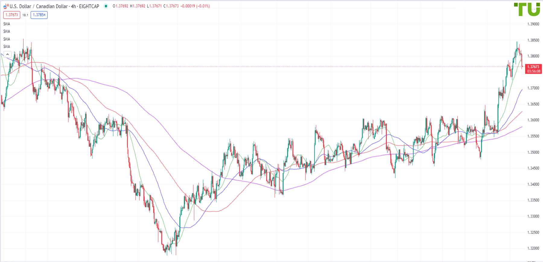 US dollar/Canadian dollar sold near strong resistance