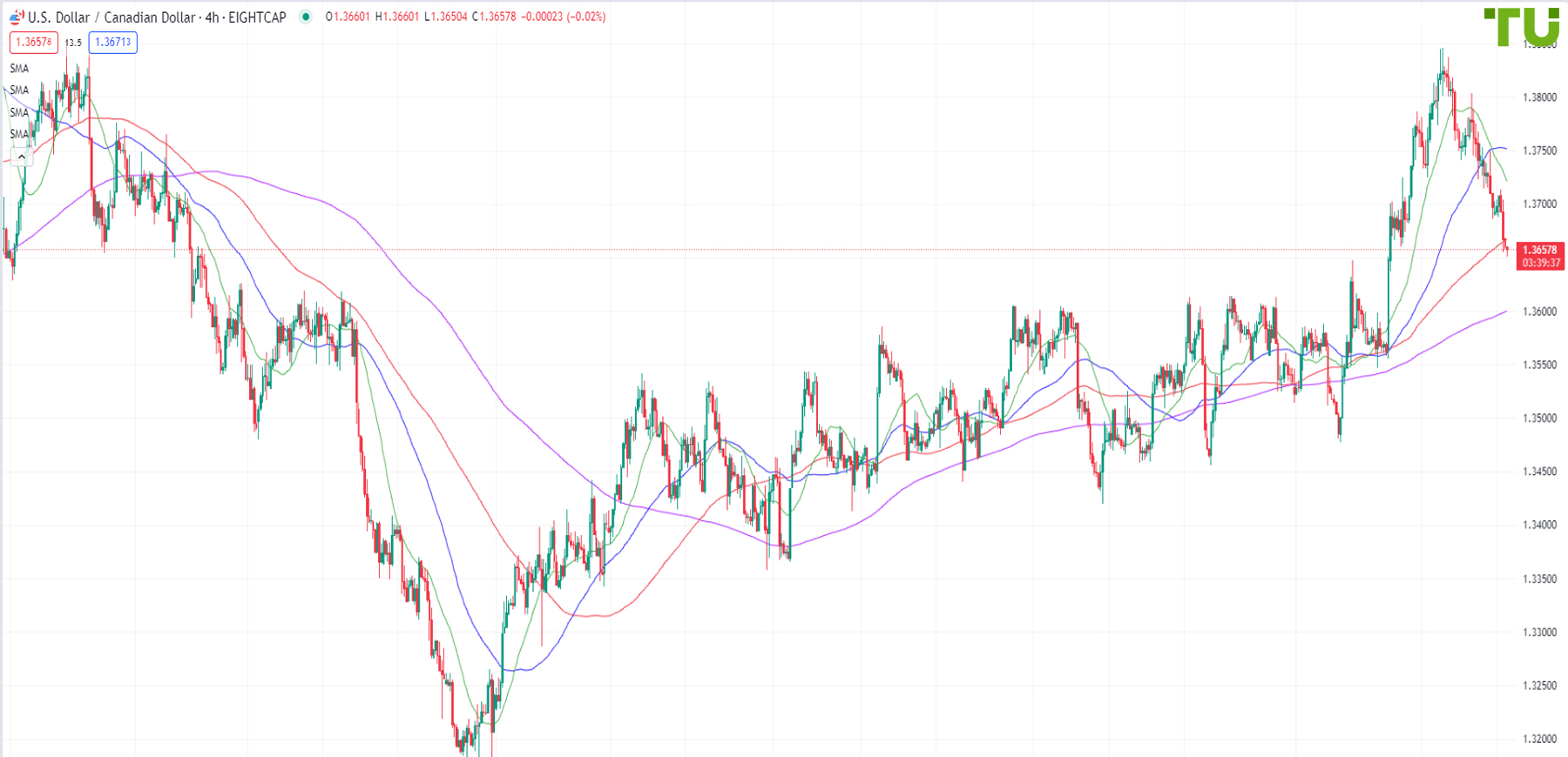 USD/CAD remains under selling pressure