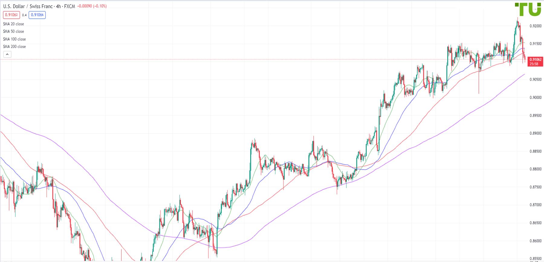 USD/CHF dropped to 0.9100 support