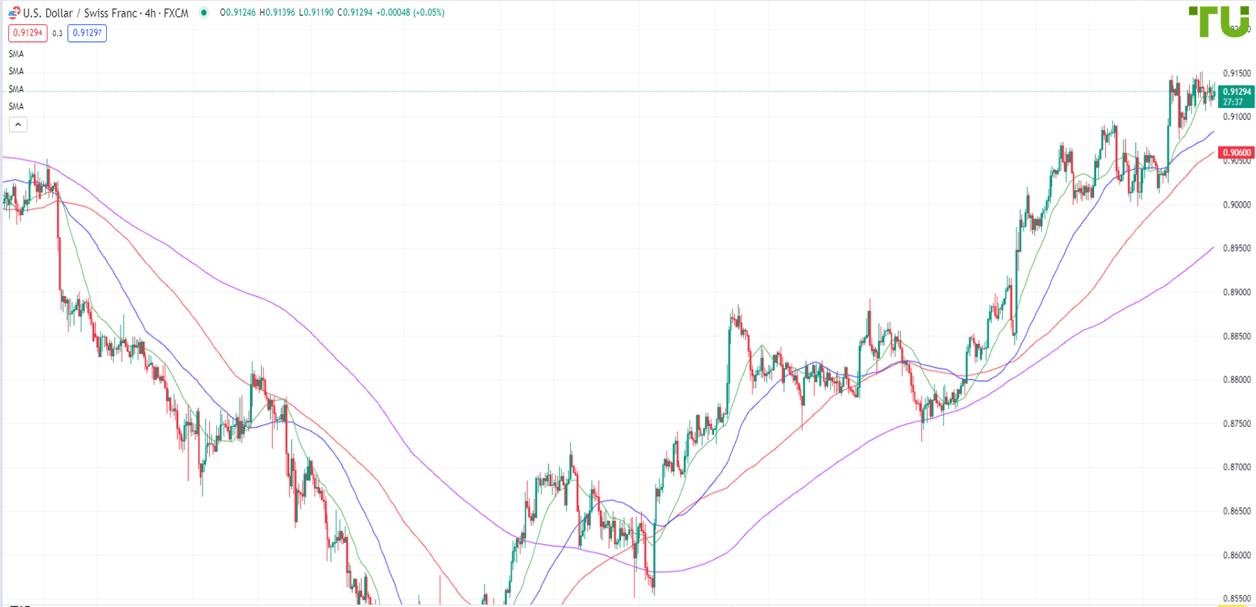 US Dollar/Swiss franc is consolidating in a narrow range