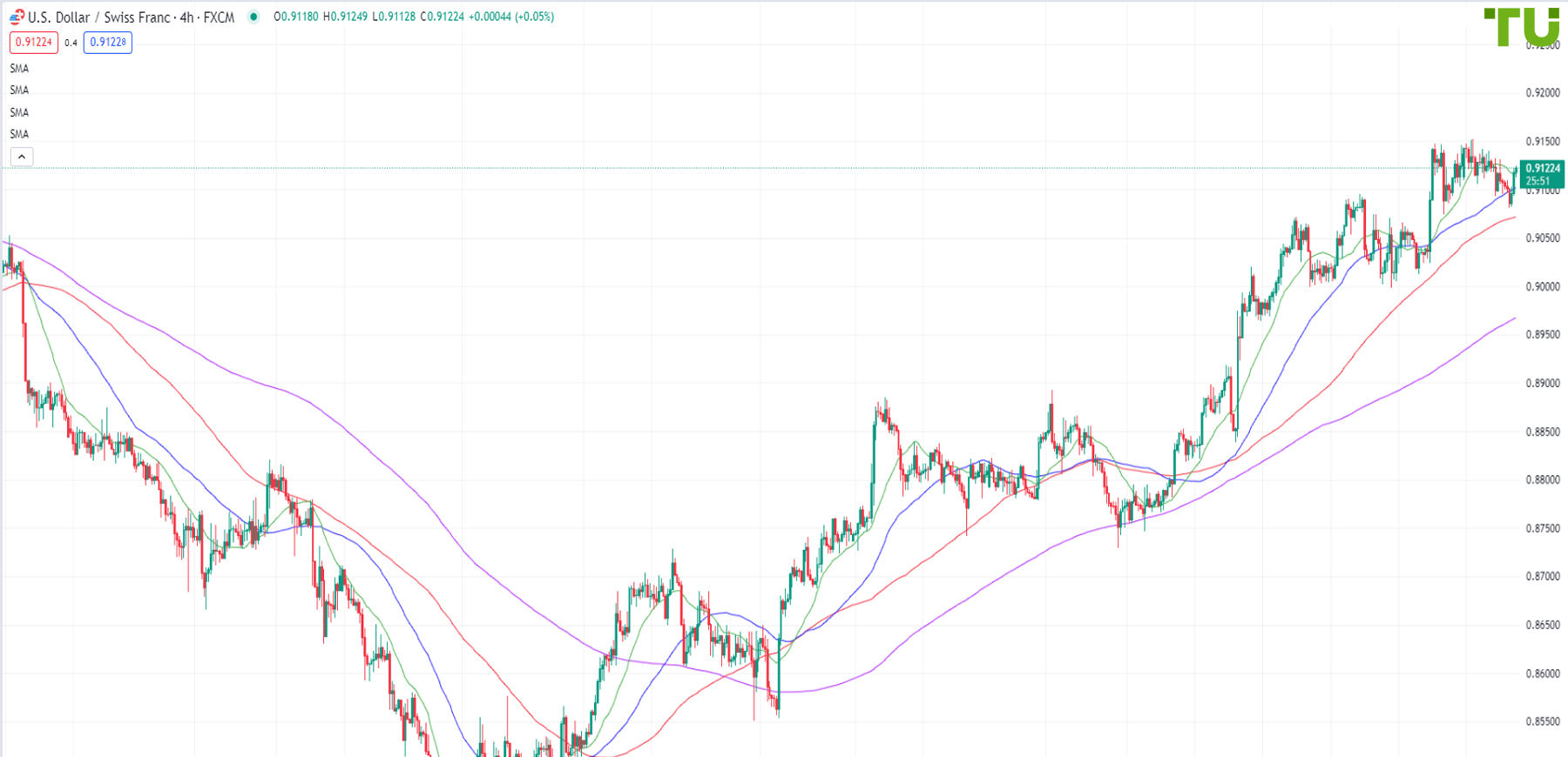 USD/CHF bought on decline
