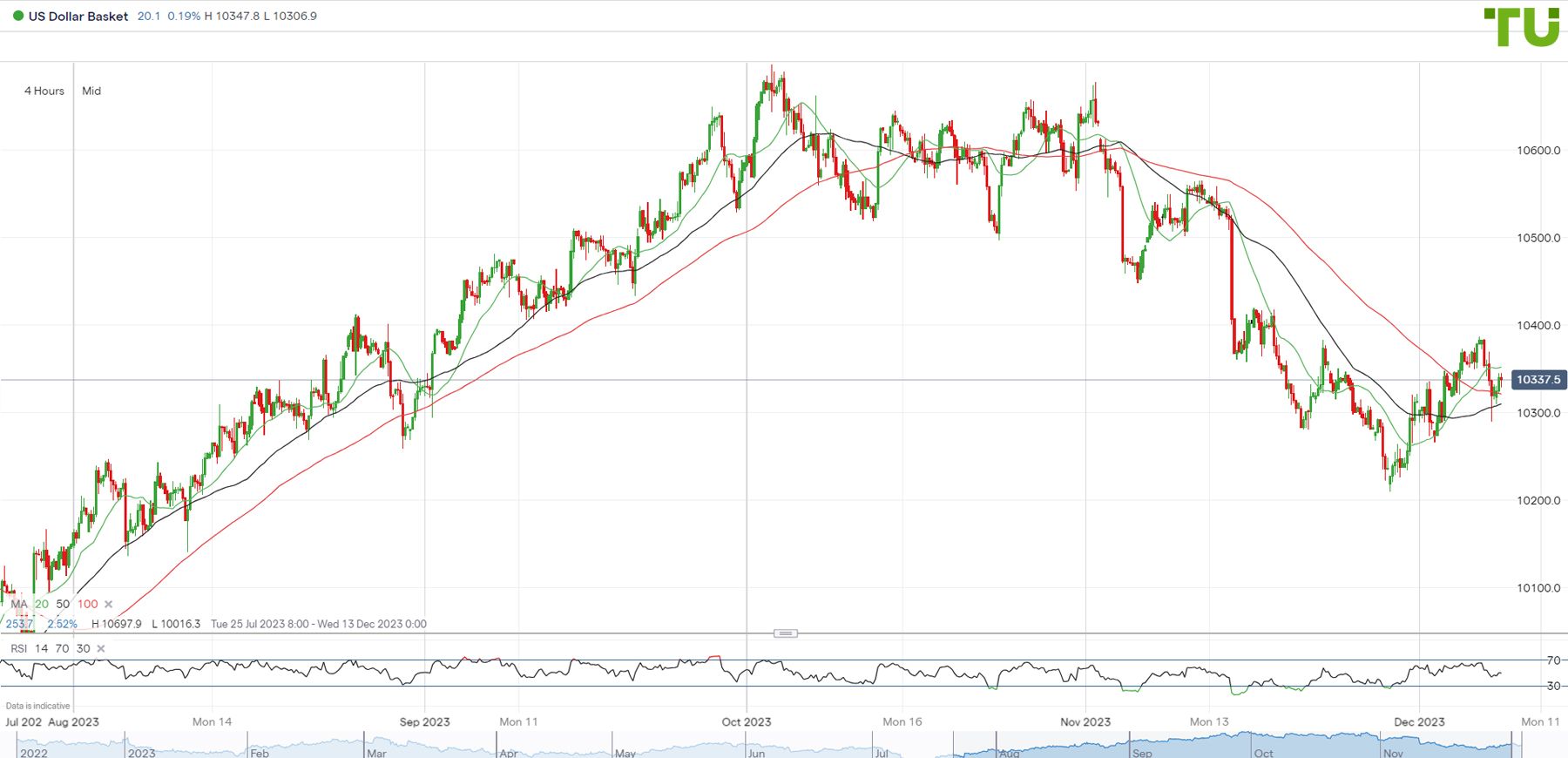 USD INDEX in anticipation of the US labor market data