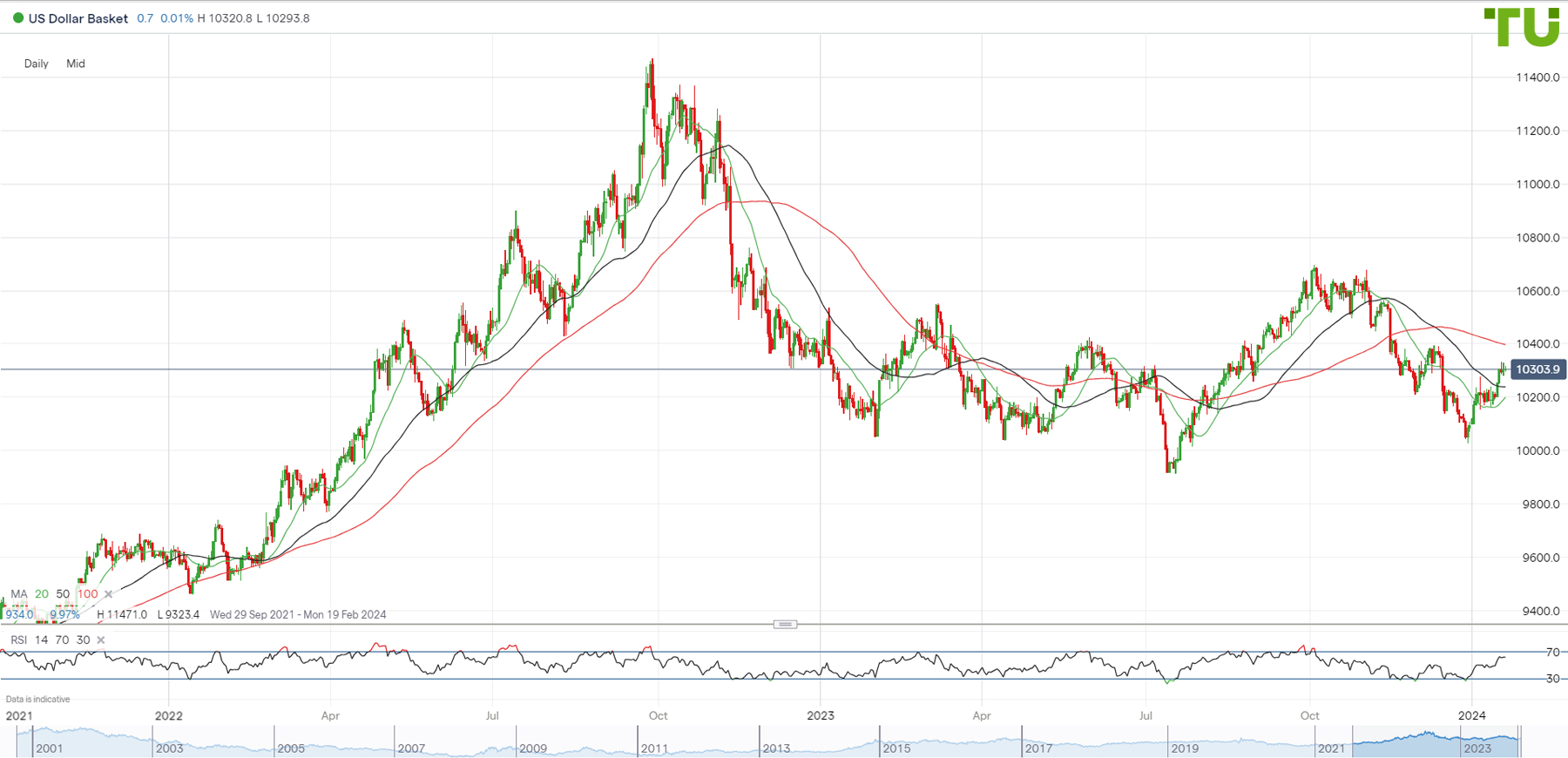 USD INDEX consolidates after growth