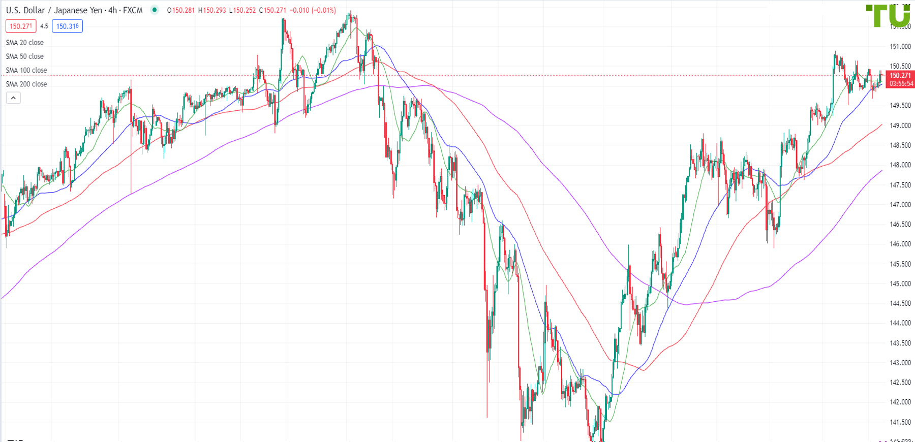 USD JPY Forecast – Analysis, Rate & Chart