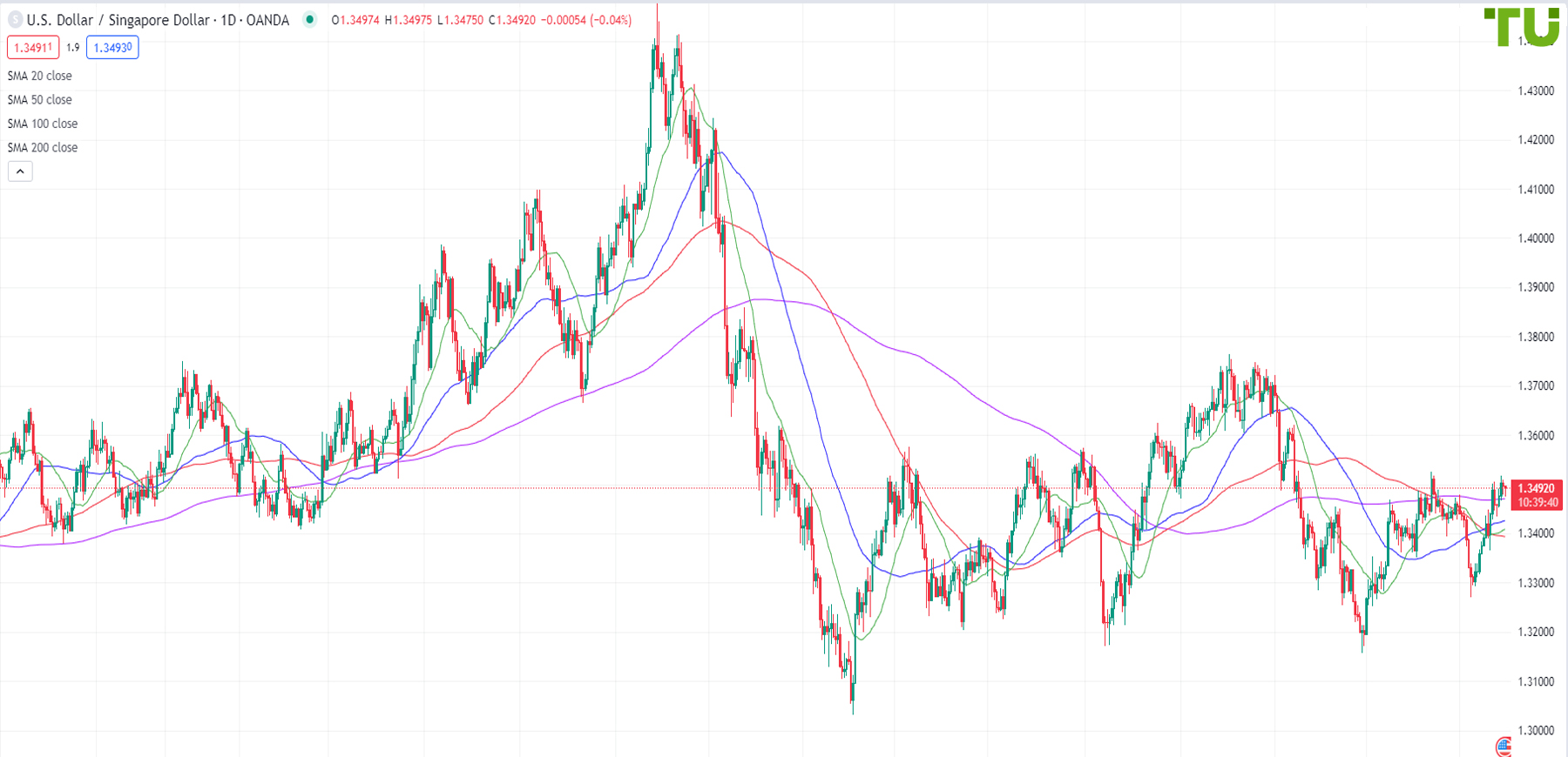USD/SGD is trying to resume growth