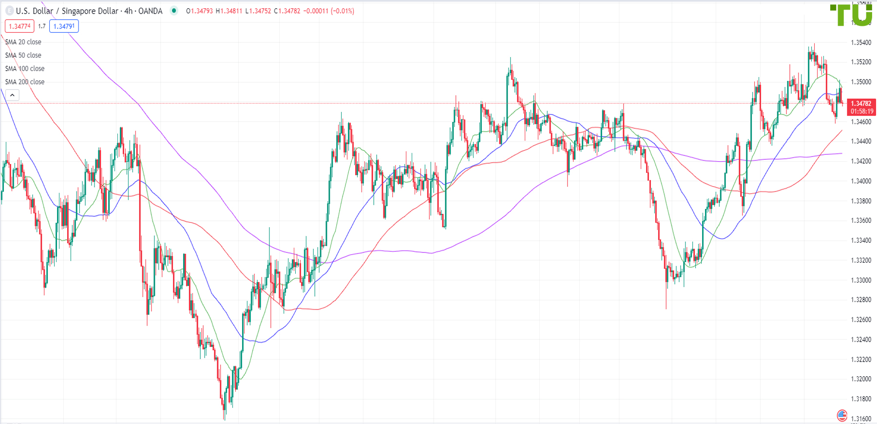 USD/SGD sold off from the 1.3500 resistance