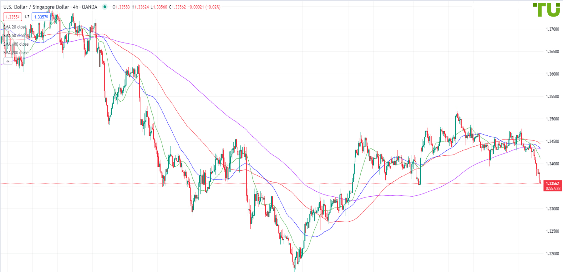 usd-sgd-forecast-analysis-rate-chart
