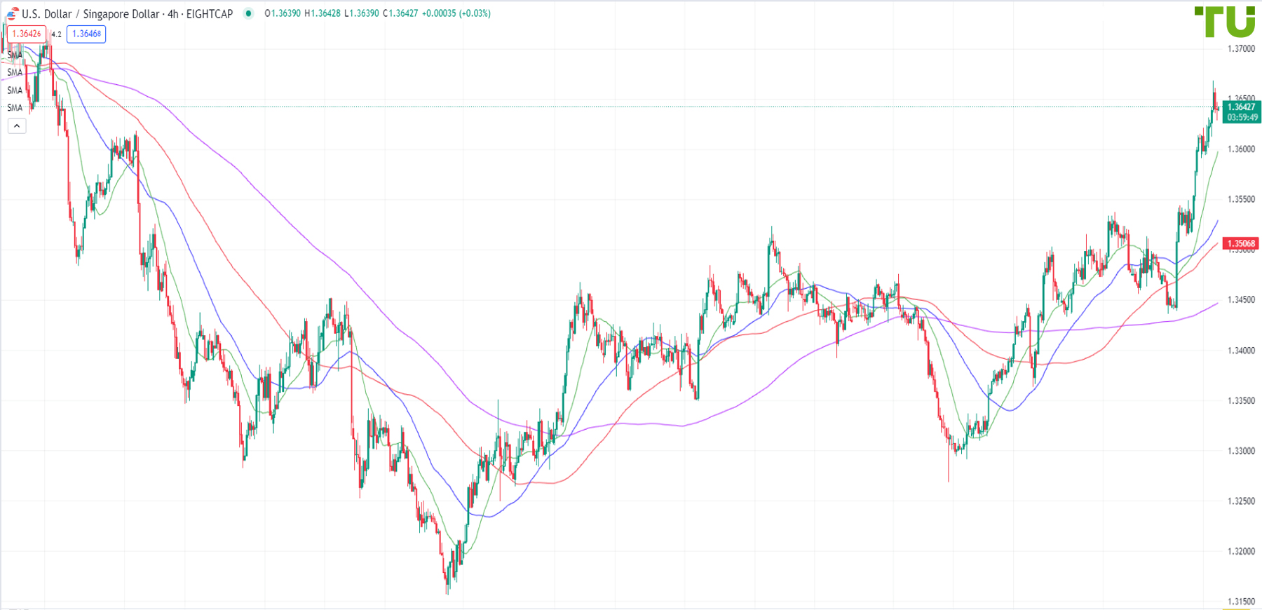 USD/SGD pulled back to support after rising