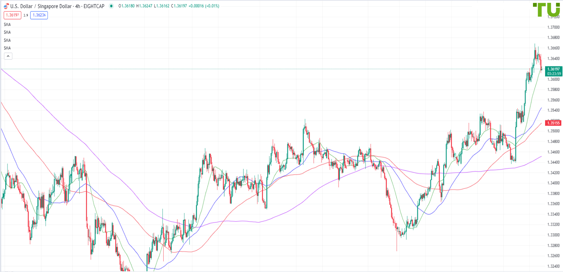 USD/SGD is moving away from the resistance level of 1.3650