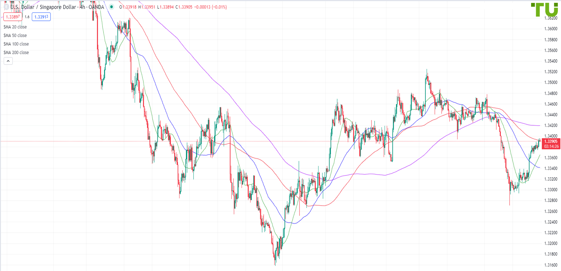 USD/SGD moves higher