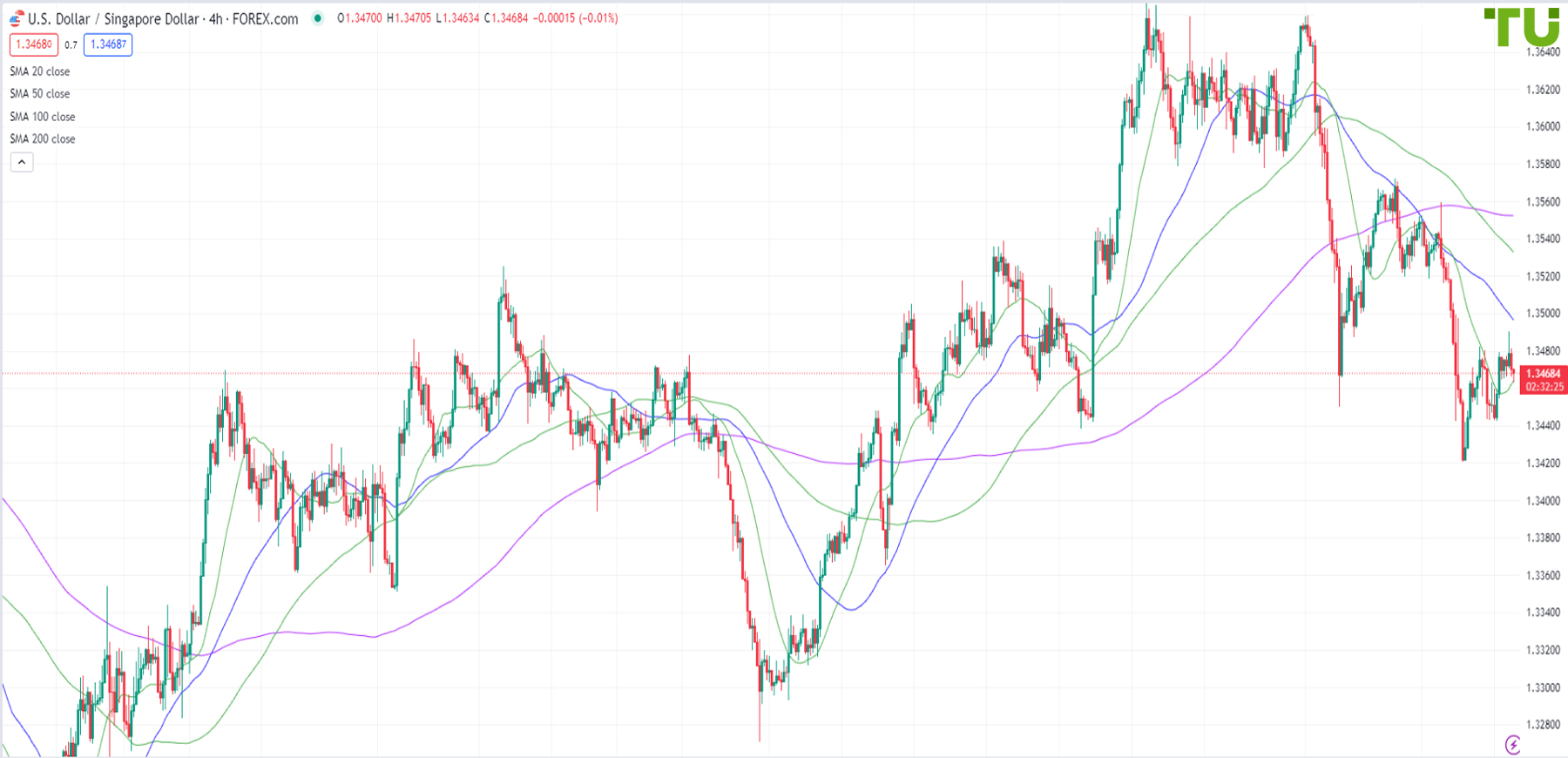 USD/SGD is under pressure after growth attempt