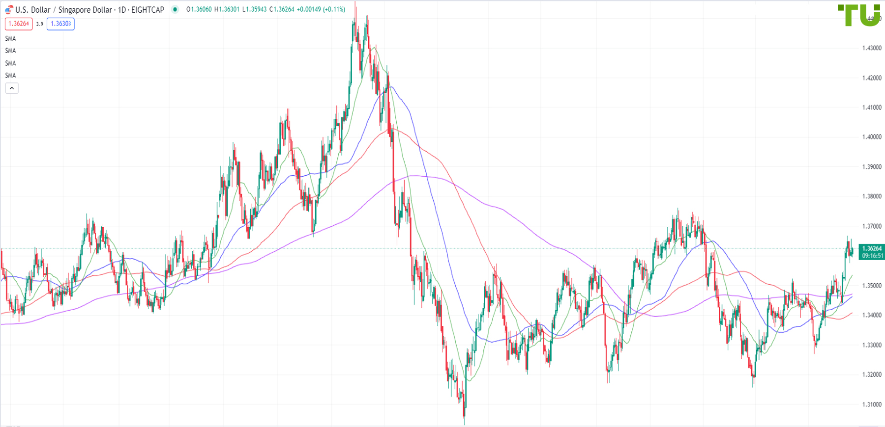 USD/SGD is trying to solidify above 1.3600