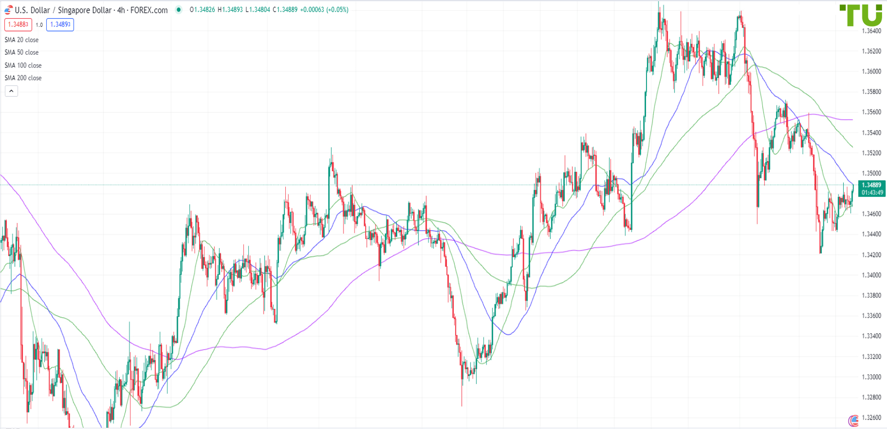 USD/SGD attempts to continue recovery