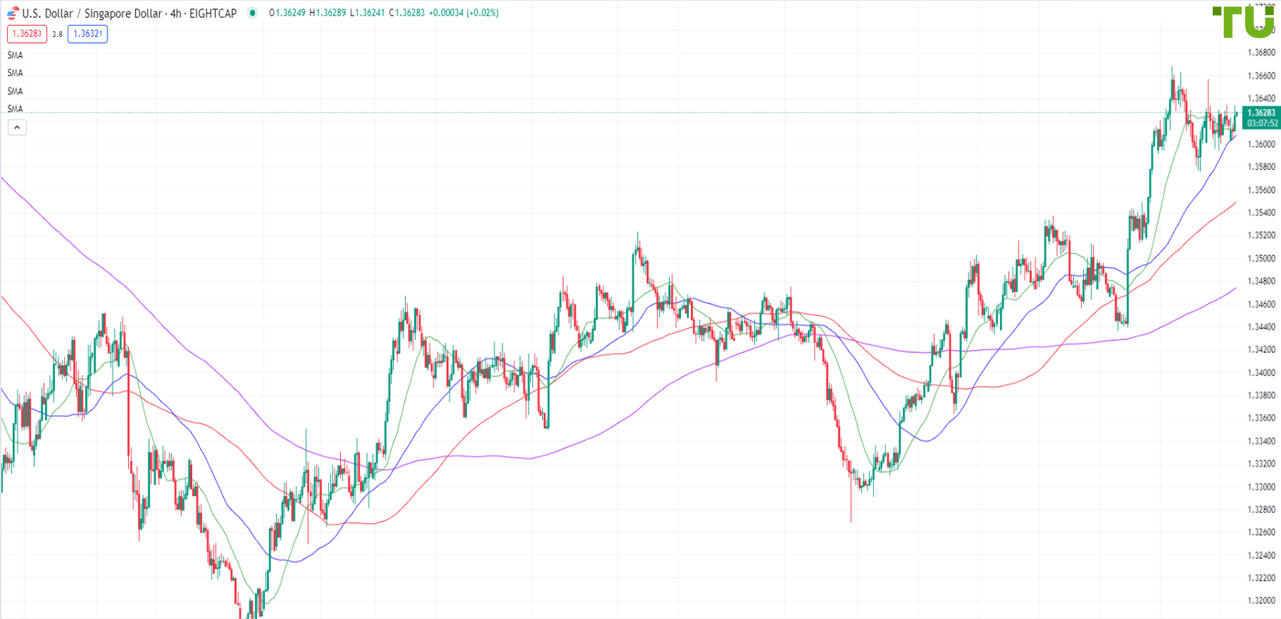 USD/SGD continues consolidation within range