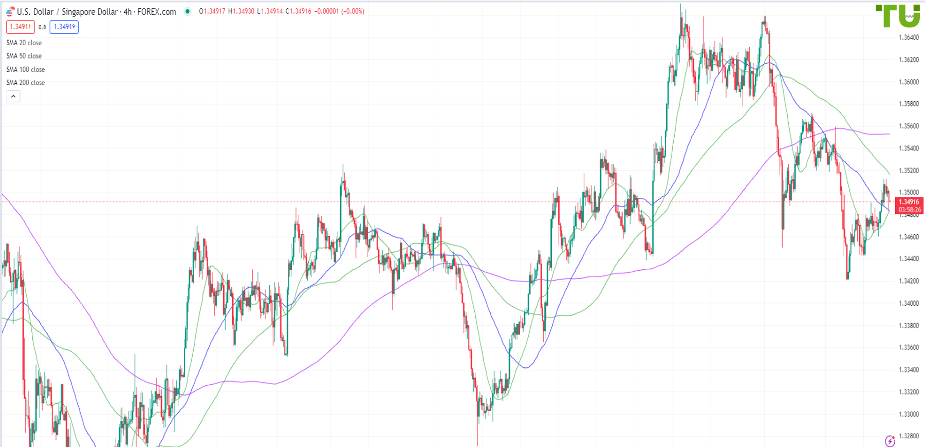 USD/SGD under pressure after attempted rally