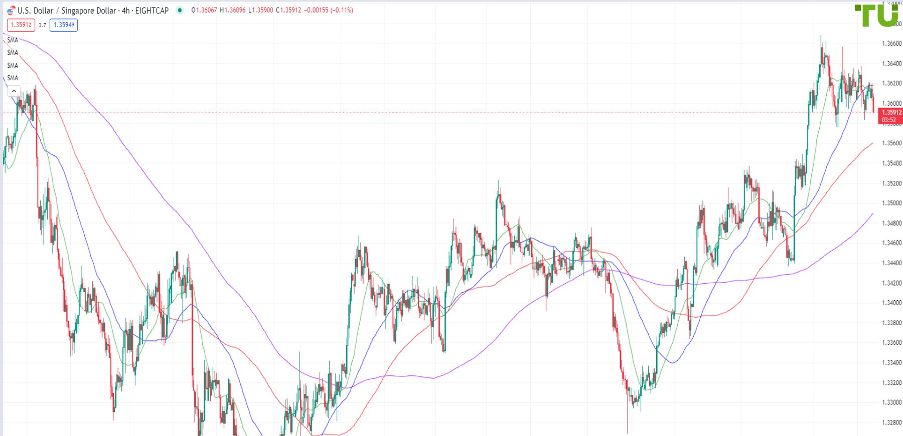 USD/SGD again tests support at 1.3590