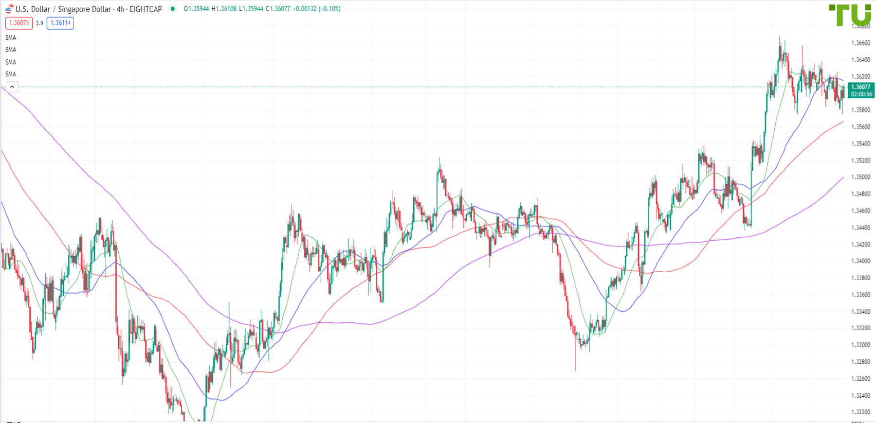 USD/SGD is being bought from support ahead of the U.S. PCE