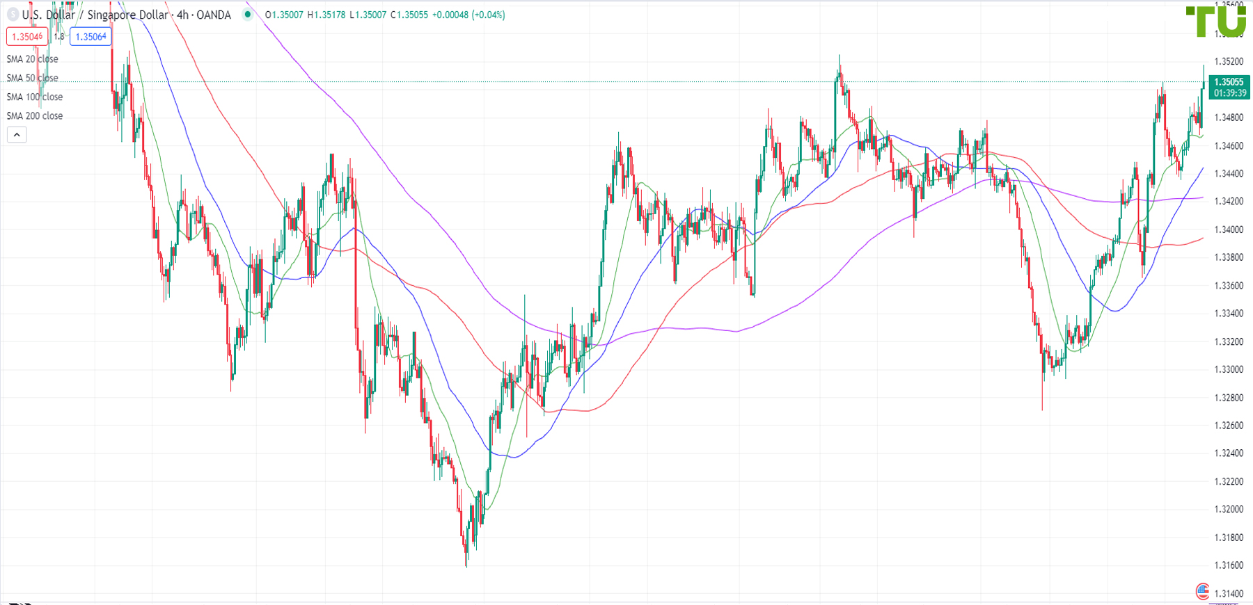 USD/SGD is buying again