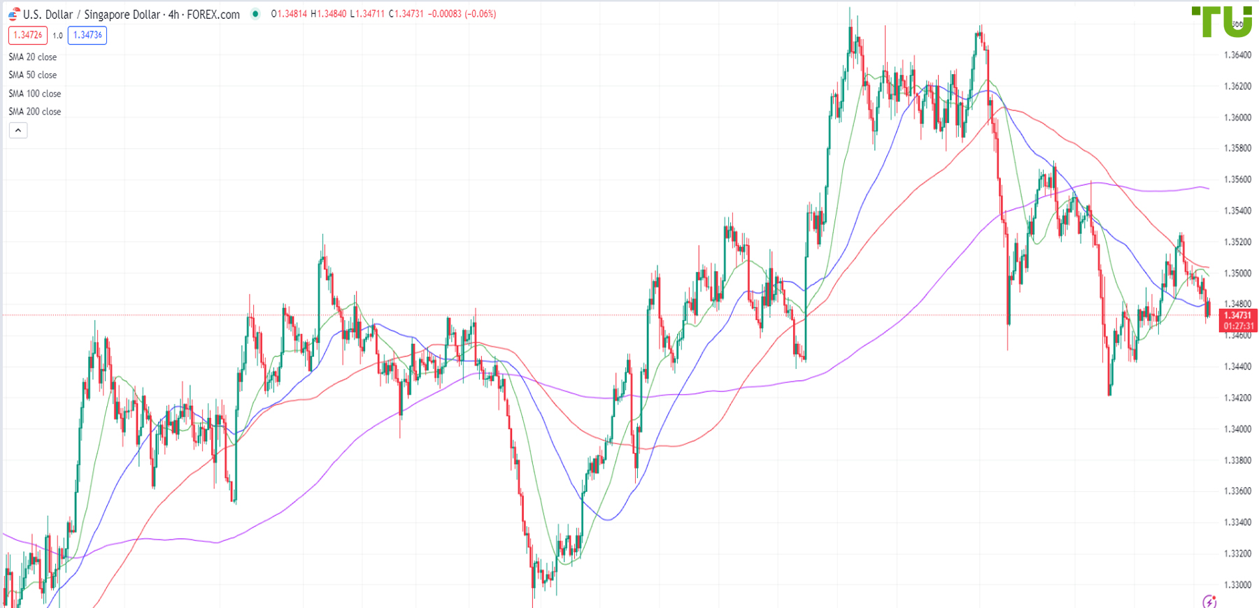 USD/SGD is under pressure again