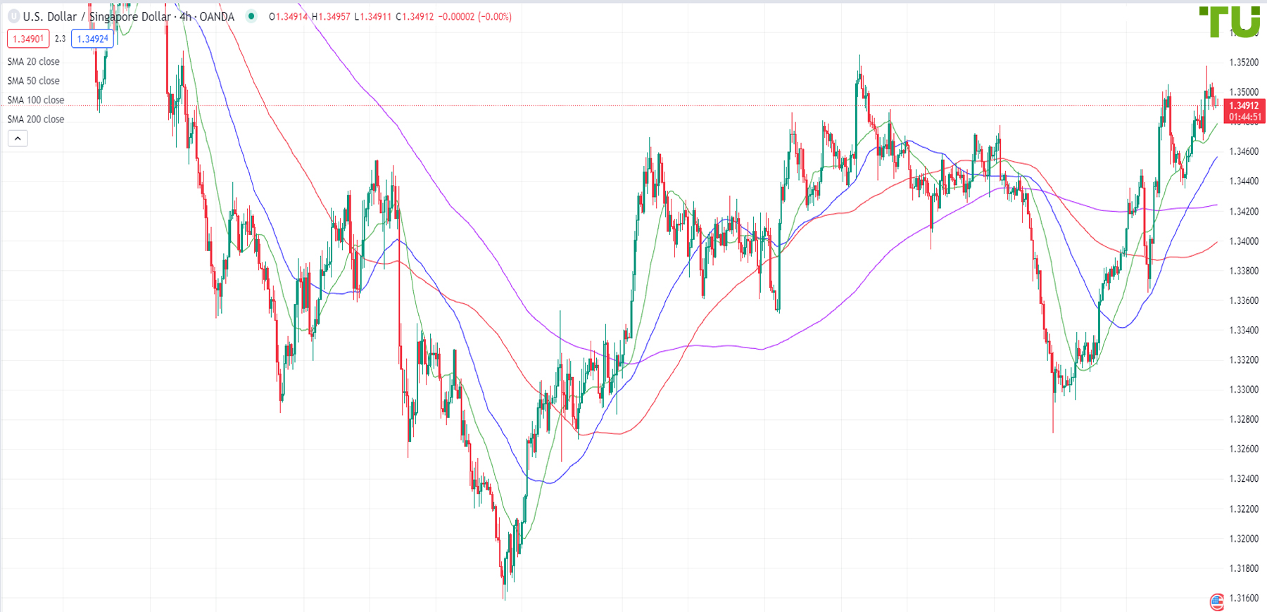 USD/SGD retreats from resistance at 1.3517