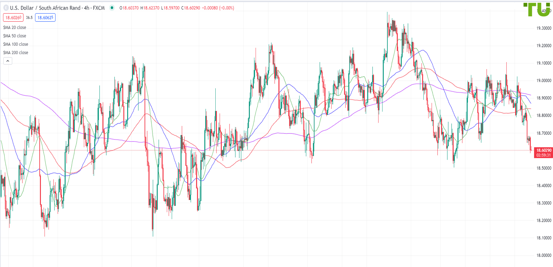 USD/ZAR is approaching strong support