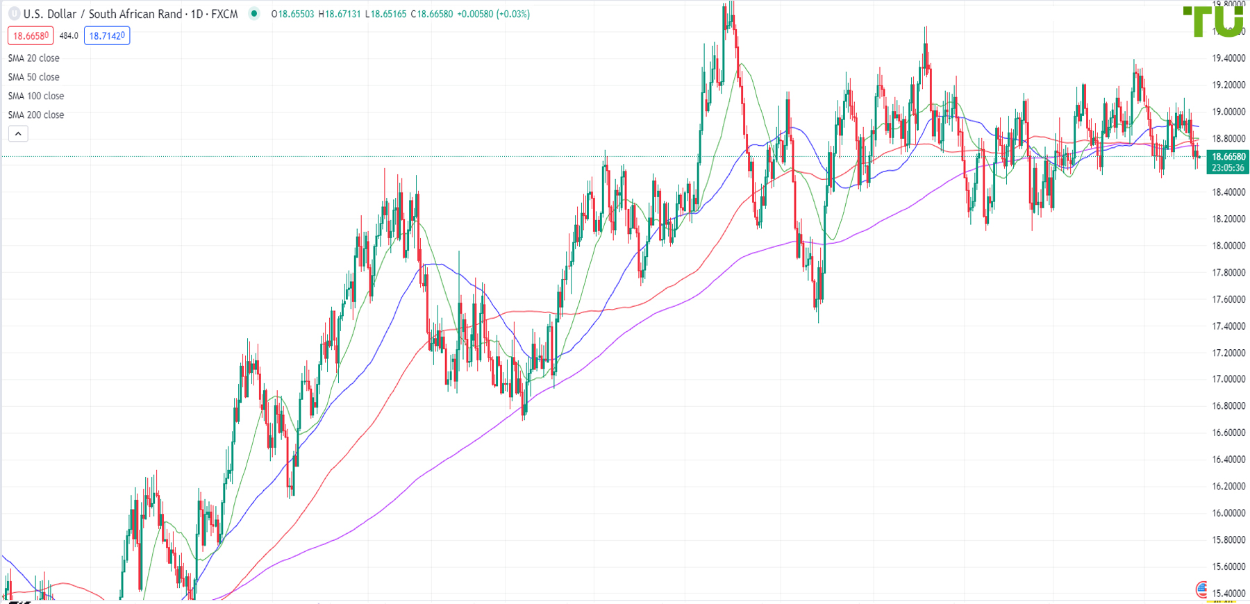 USD/ZAR sold off on the upside
