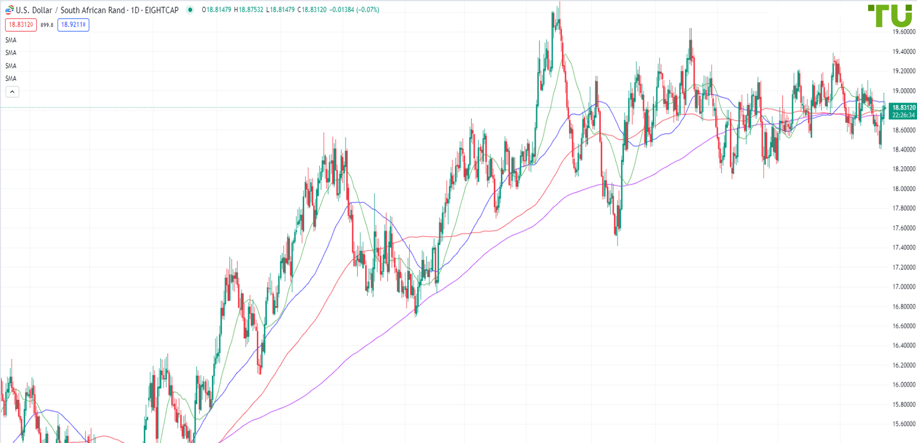 USD/ZAR continued its recovery
