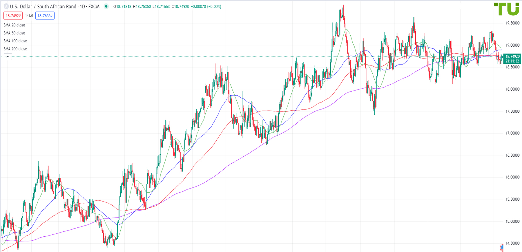 USD/ZAR is trying to continue rising