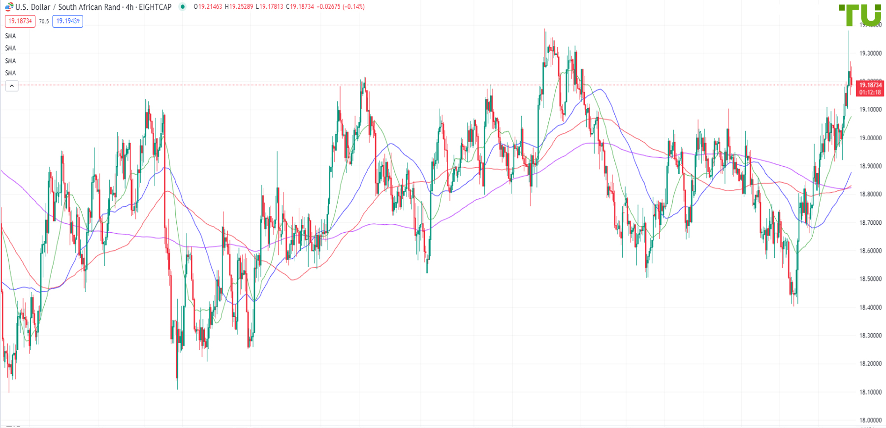 USD/ZAR tests strong resistance