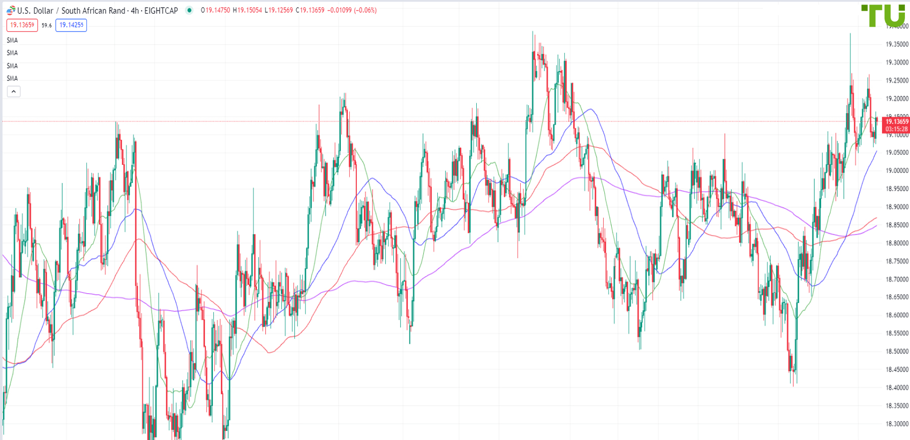 USD/ZAR failed to break 19.25 resistance, bears are testing 19.00 support