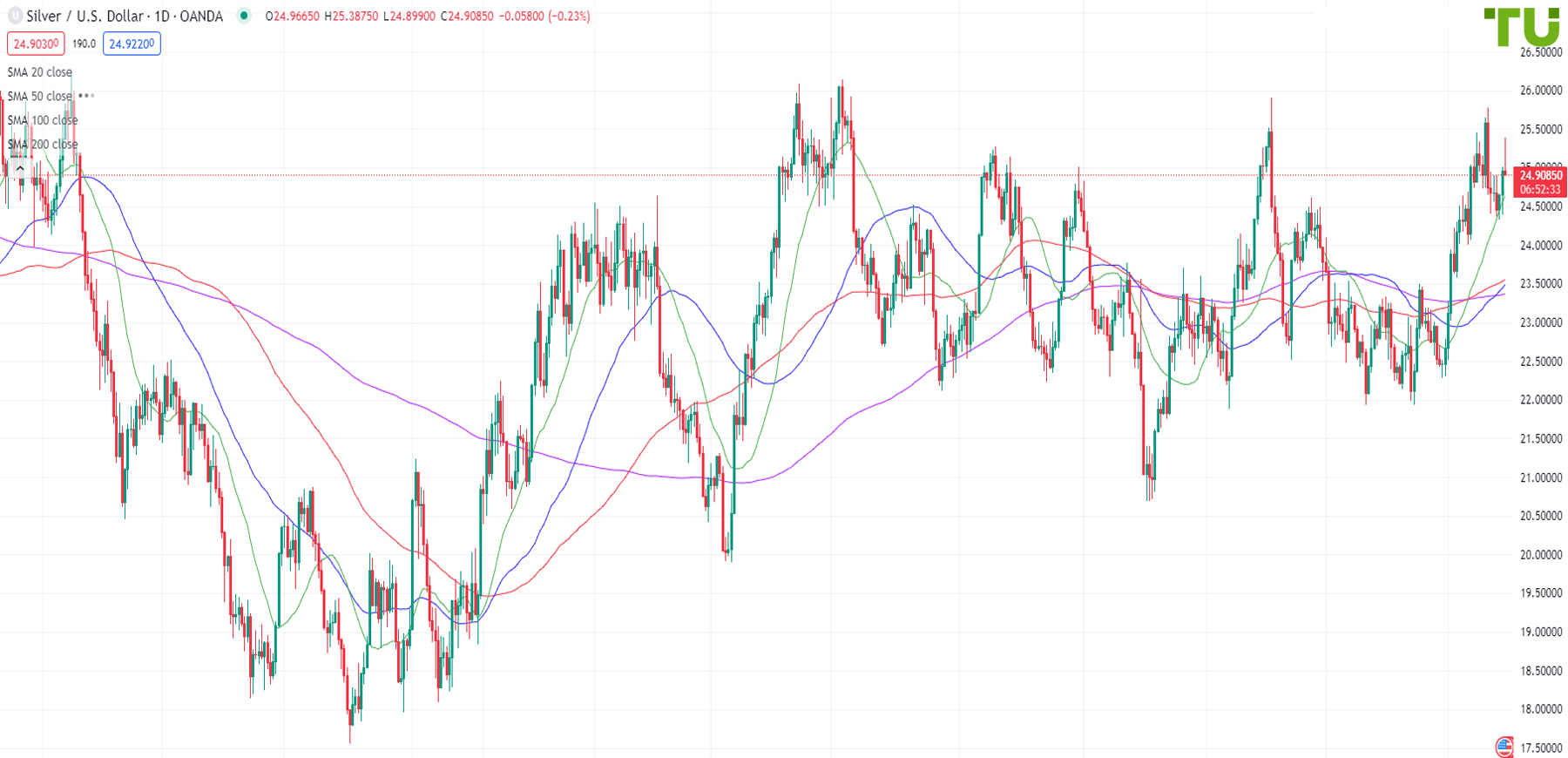 XAG/USD under pressure after a growth attempt