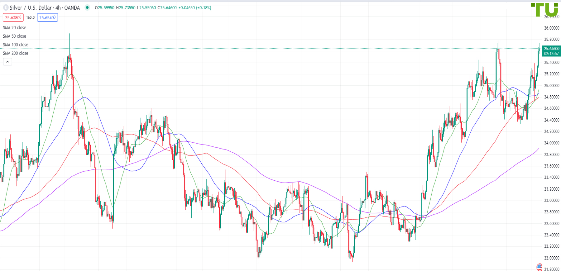 XAG/USD is testing strong resistance at 25.75 dollars per ounce