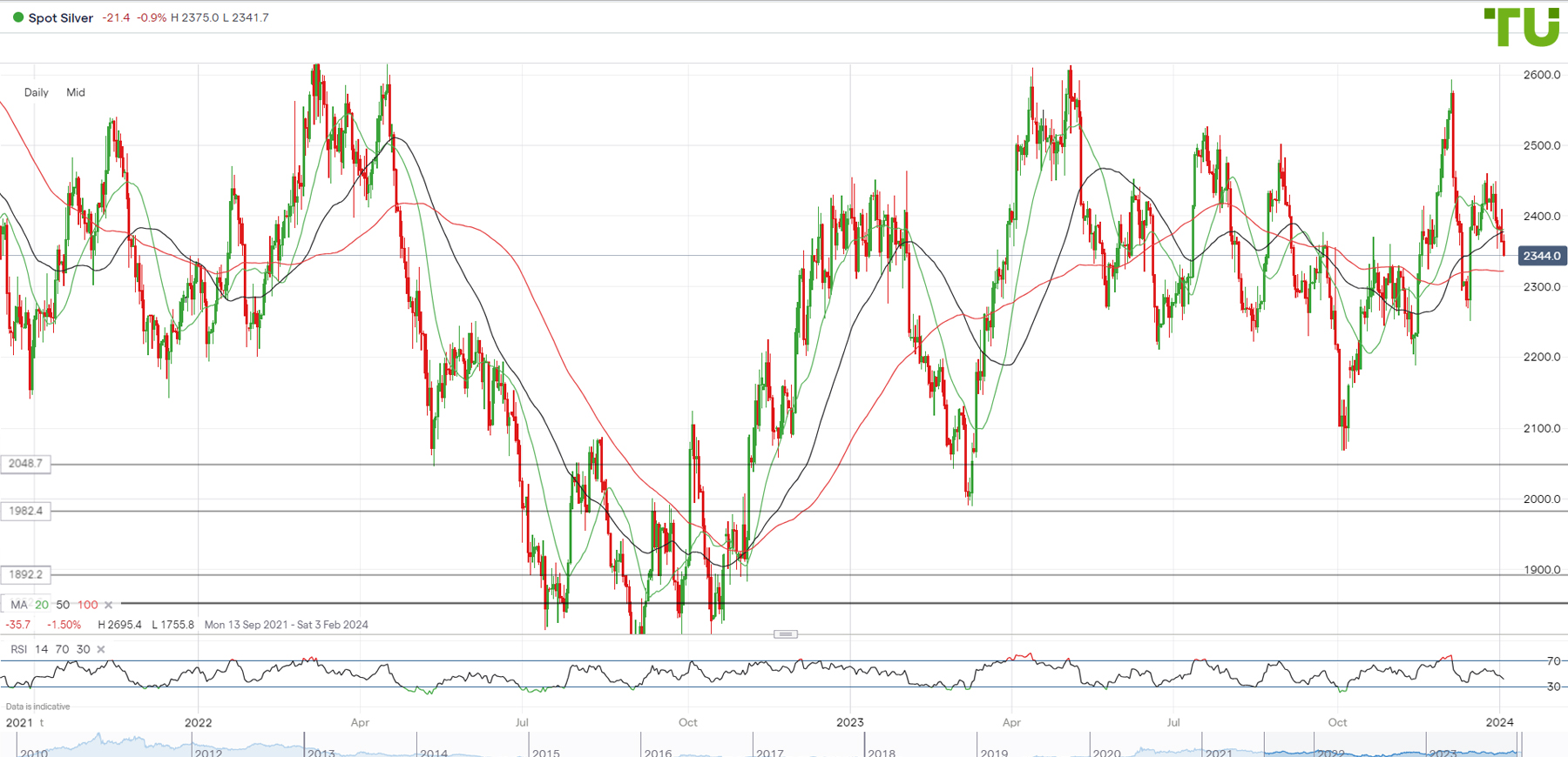 Silver Price Daily Forecast - Silver Tests Resistance At $27.50 After  Shocking U.S. Jobs Data