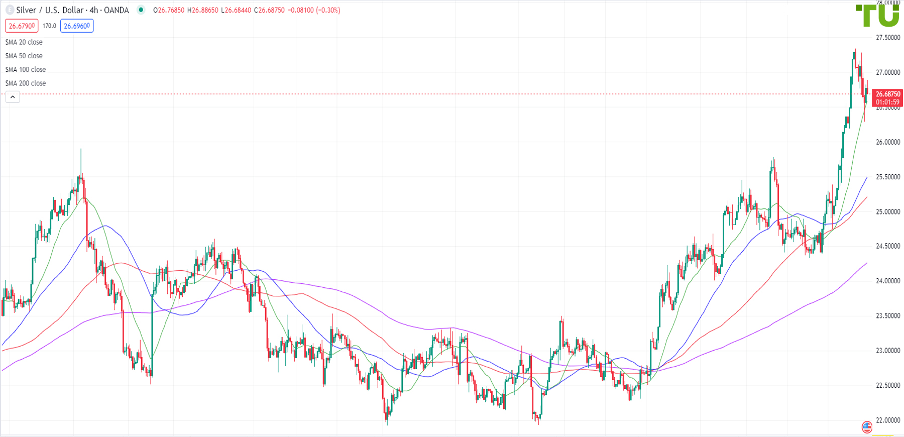 XAG/USD sold off from resistance at .28 per ounce