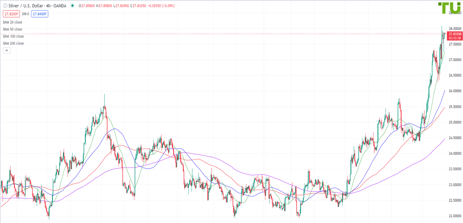 XAG/USD continue to buy on the decline