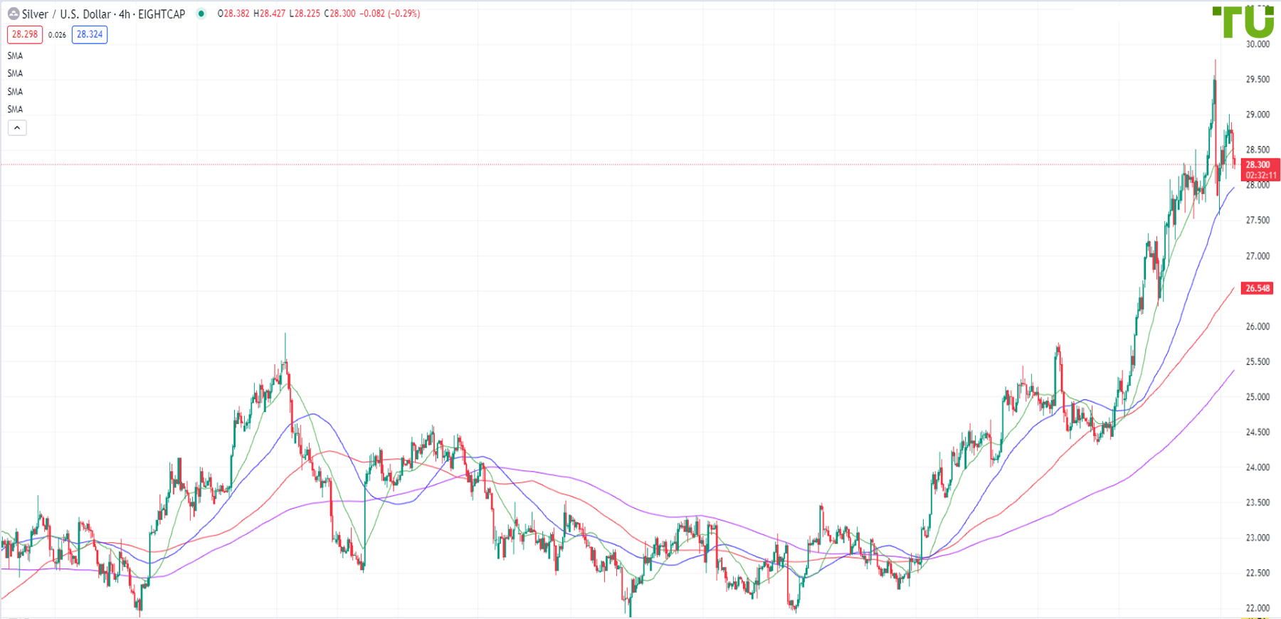 XAG/USD is under pressure after the growth attempt