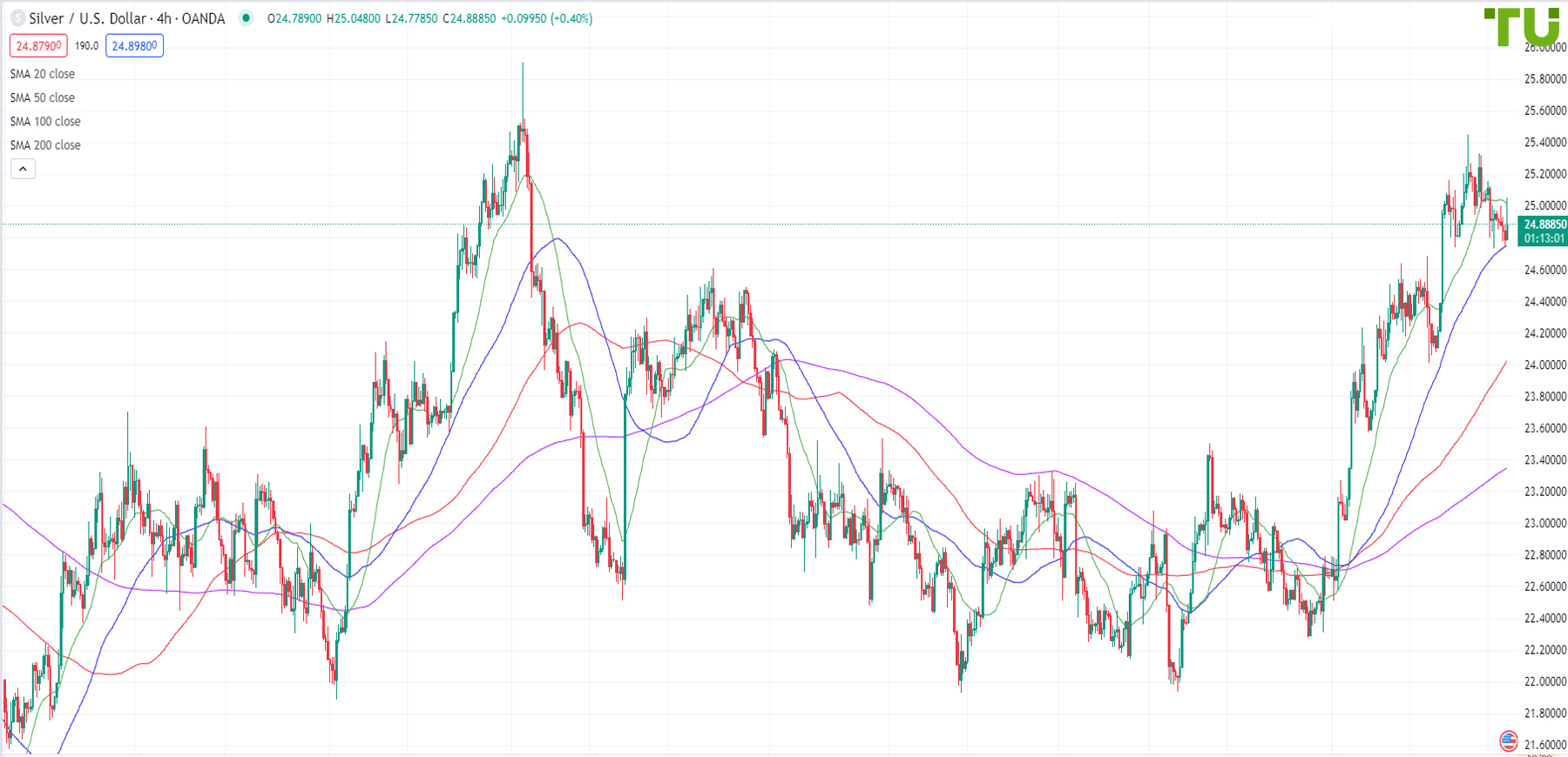 XAG/USD is trading flat