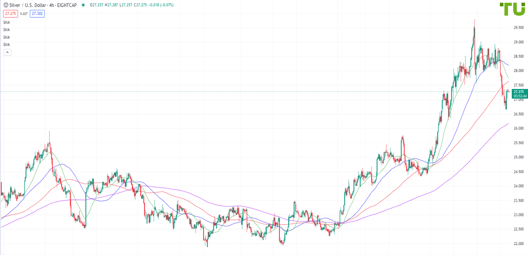 XAG/USD continues to be under pressure