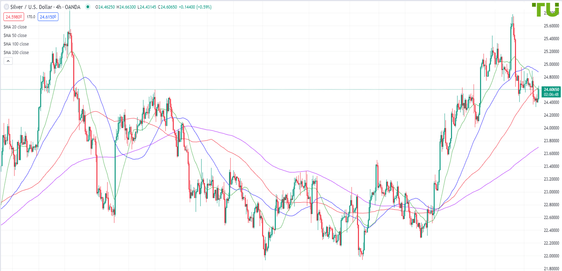 XAG/USD is trying to return to resistance