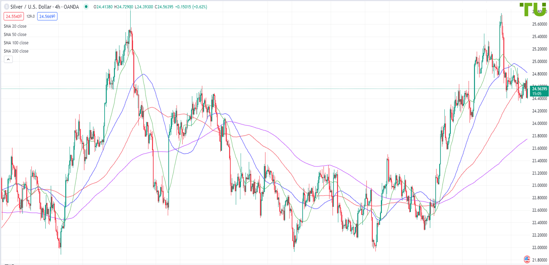 XAG/USD is under pressure, but growth following gold is possible
