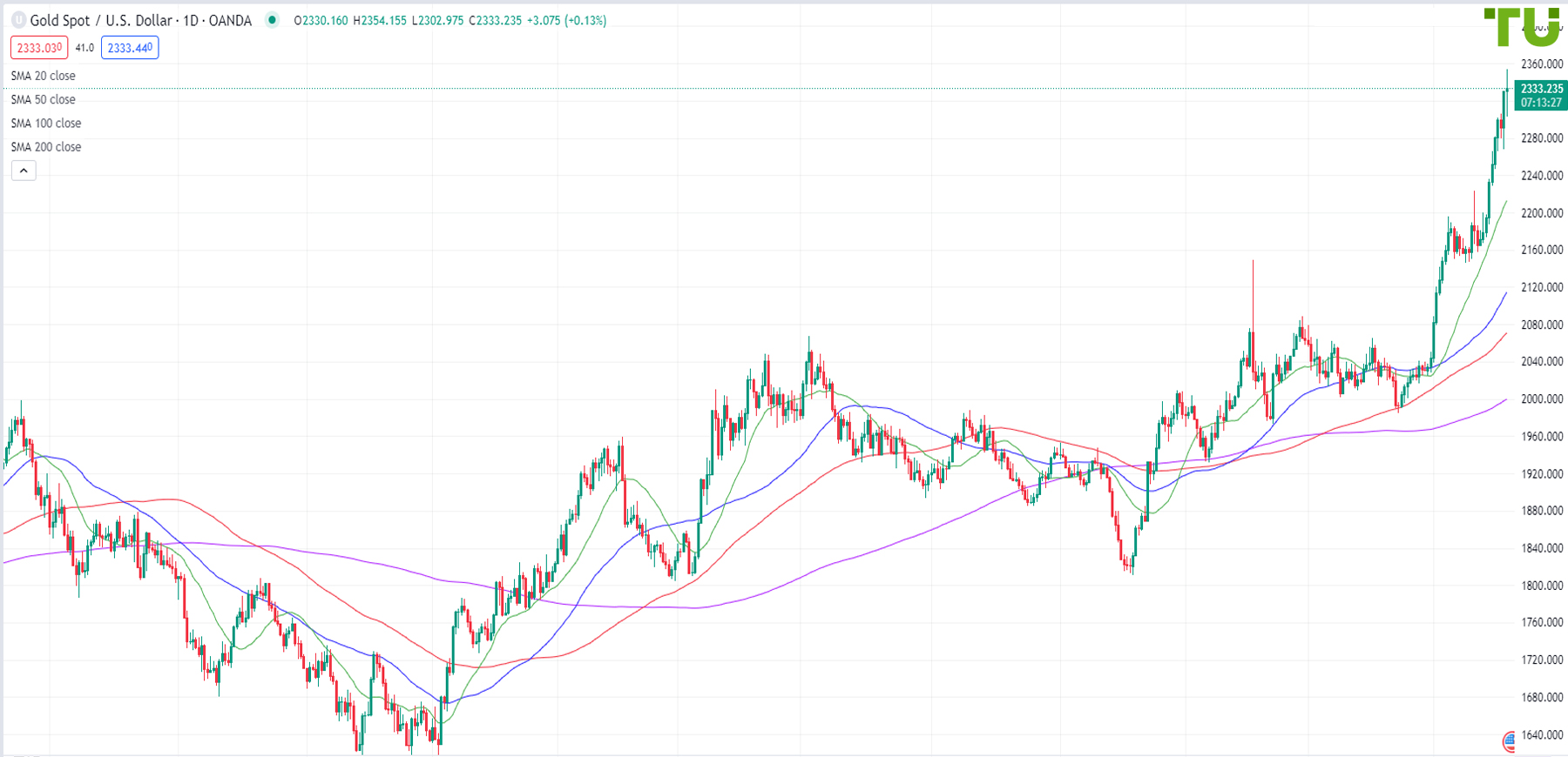 XAU/USD moves higher, correction risks rise