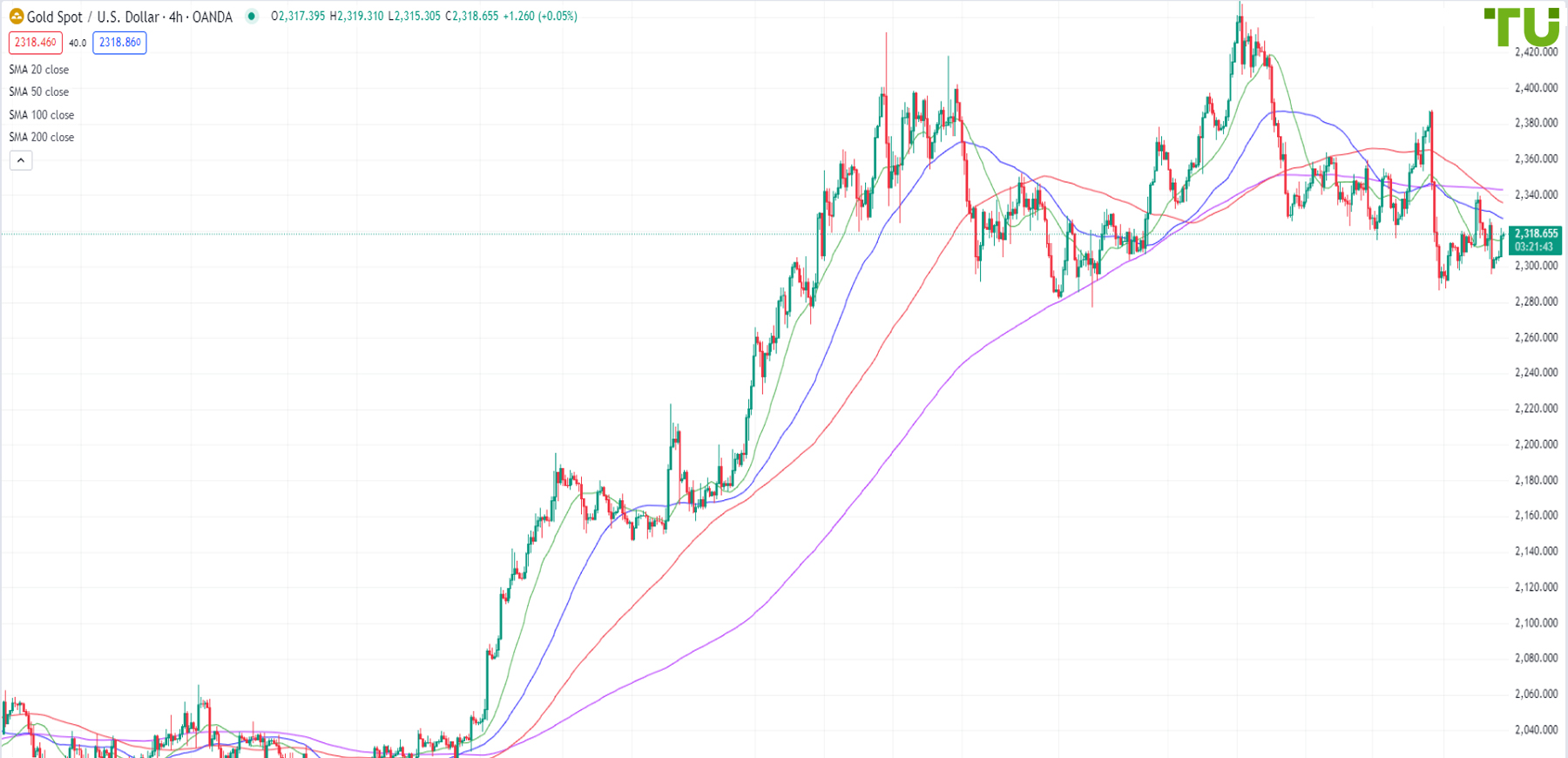 XAU/USD continues to consolidate in range