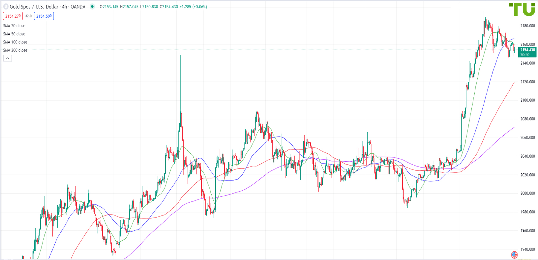 XAU/USD is consolidating in a narrow range