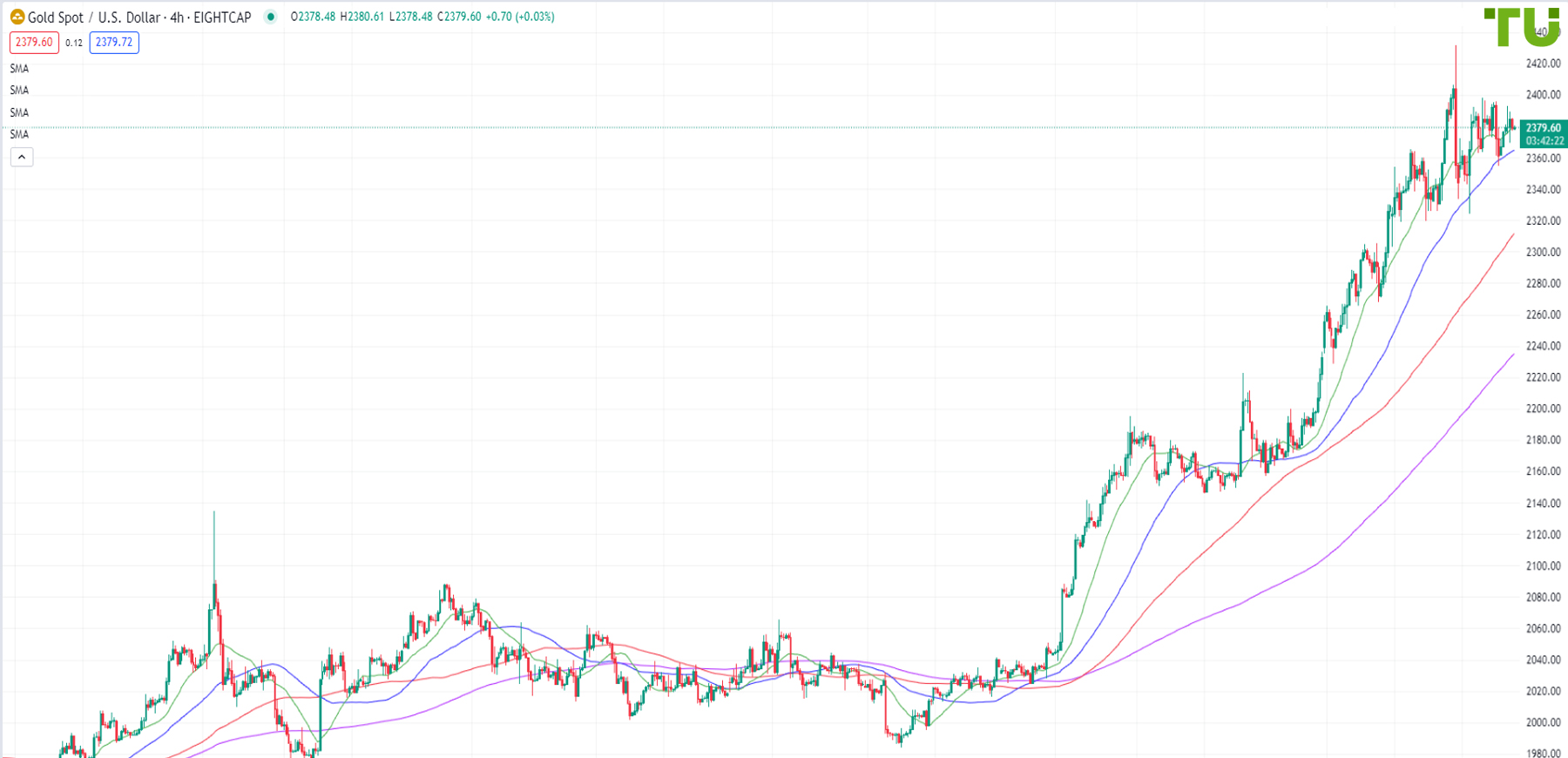 XAU/USD is consolidating at ,395 resistance 