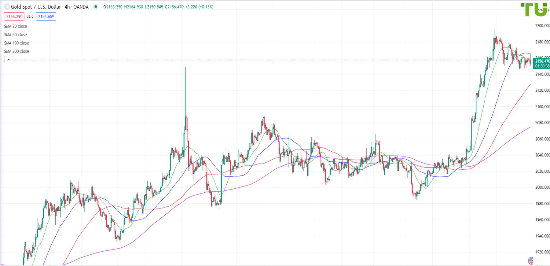 XAU/USD in anticipation of the Fed decision
