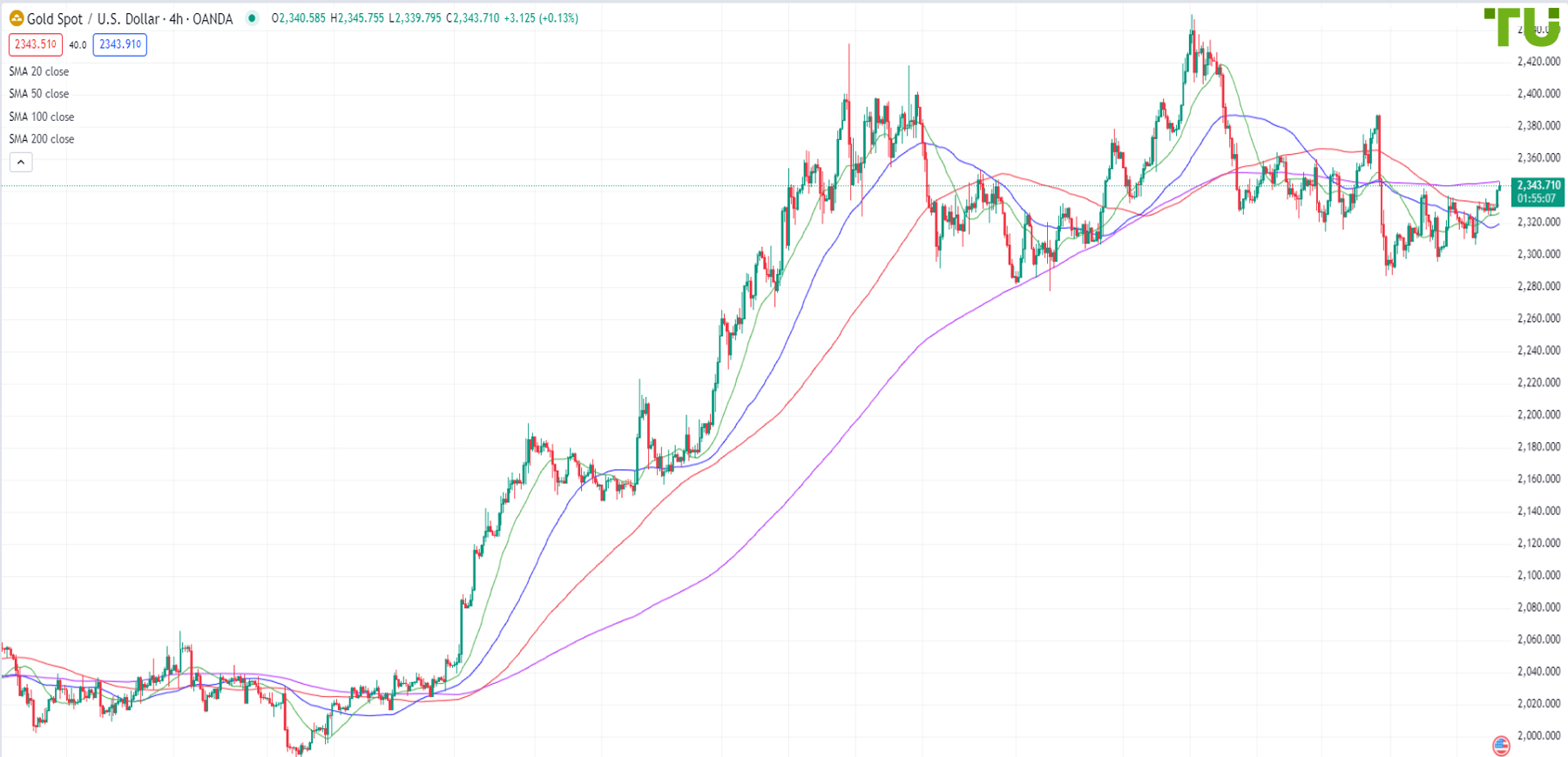 Прогноз цен на золото (Gold)