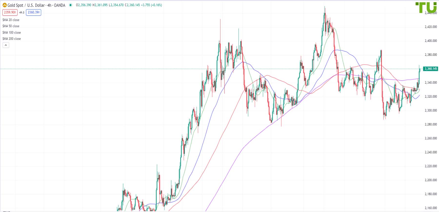 Прогноз цен на золото (Gold)