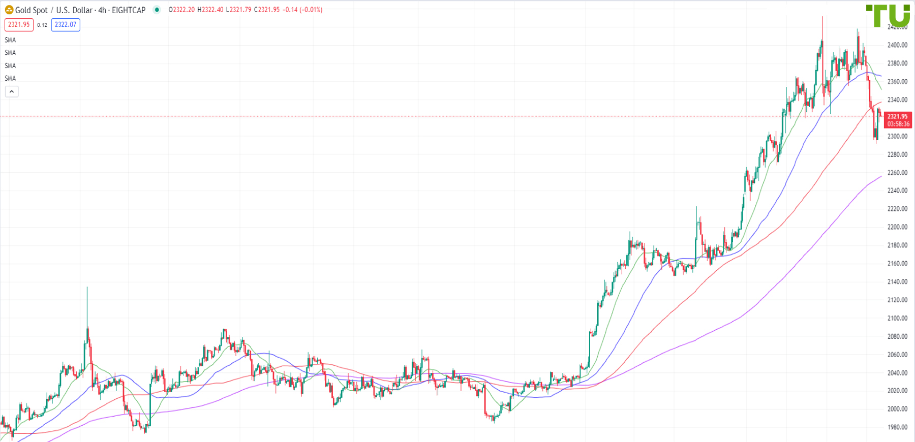 XAU/USD is recovering after decline