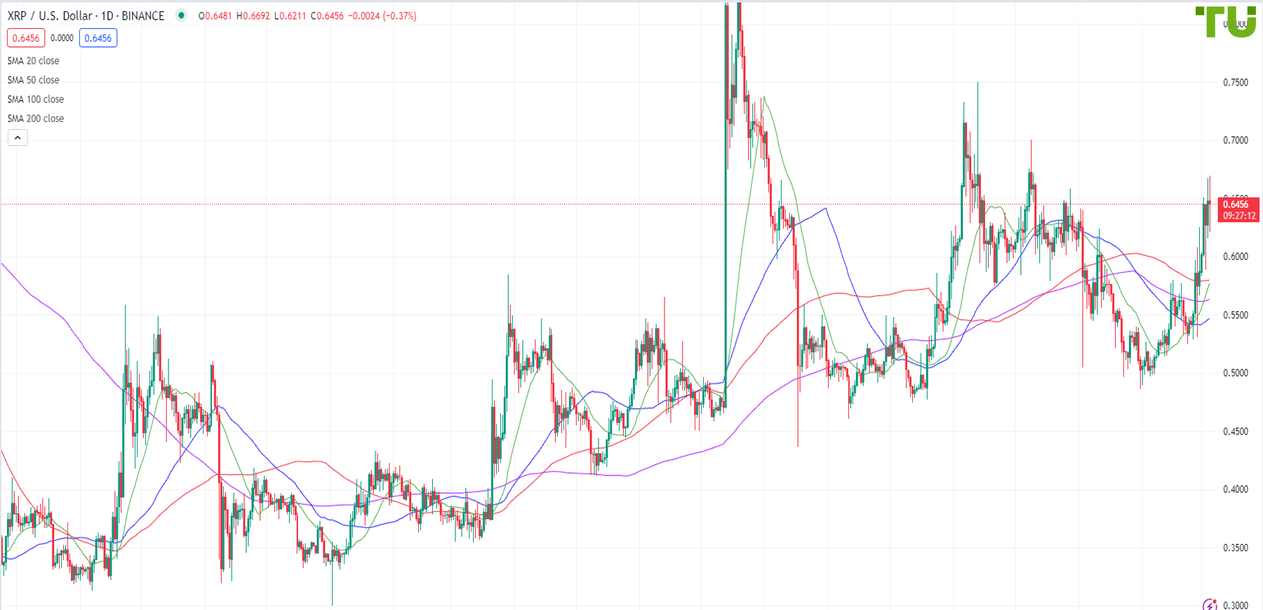 XRP/USD is trying to break through the resistance of 0.6692