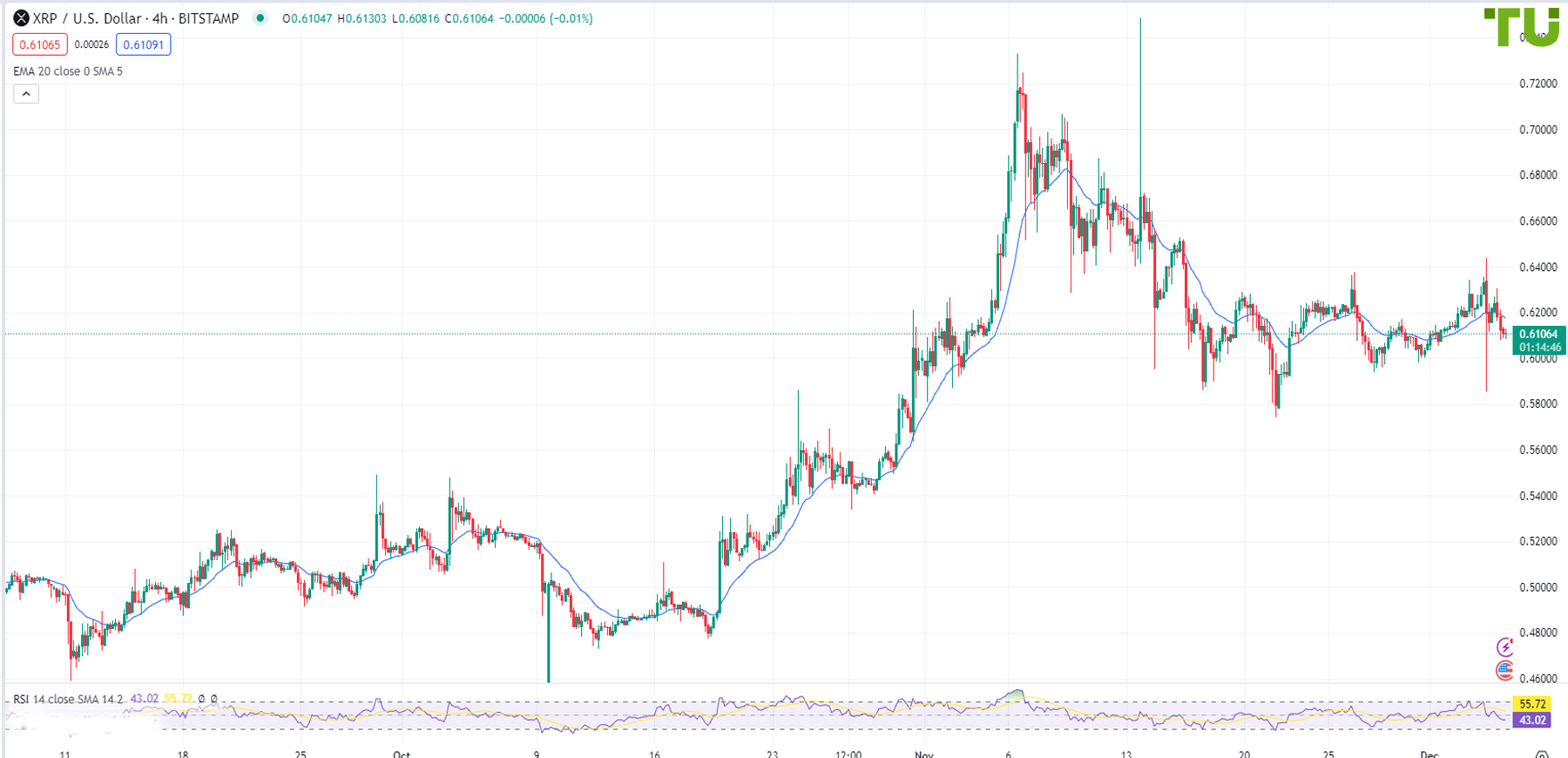 XRP/USD remains in a narrow range